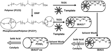 Graphical abstract: Solvent-washable polymer templated synthesis of mesoporous materials and solid-acid nanocatalysts in one-pot