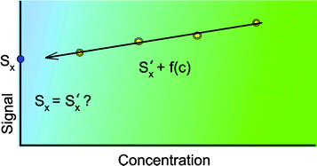 Graphical abstract: Method of standard additions for arsenic measurements in water by ICP sector field mass spectrometry at accuracy comparable to isotope dilution