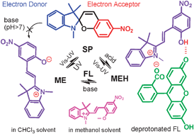 Graphical abstract: Reversible photochromic switch ensemble and its photoimaging using H+ transfer between spiropyran and fluorescein in a polymer matrix