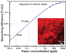 Graphical abstract: Enhanced fluorescence sensing of amine vapor based on ultrathin nanofibers
