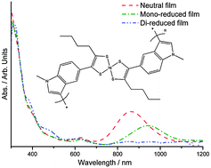 Graphical abstract: A stable near IR switchable electrochromic polymer based on an indole-substituted nickel dithiolene