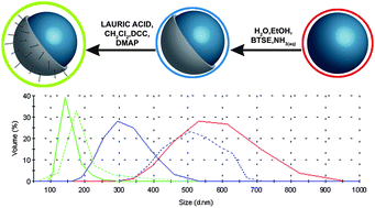 Graphical abstract: Suspensions of modified TiO2nanoparticles with supreme UV filtering ability,