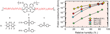 Graphical abstract: Aromatic ionomers with superacid groups