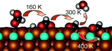 Graphical abstract: Temperature evolution of structure and bonding of formic acid and formate on fully oxidized and highly reduced CeO2(111)