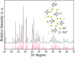Graphical abstract: A versatile low temperature synthetic route to Zintl phase precursors: Na4Si4, Na4Ge4 and K4Ge4 as examples