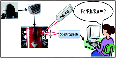 Graphical abstract: Laser induced breakdown spectroscopic quantification of platinum group metals in simulated high level nuclear waste