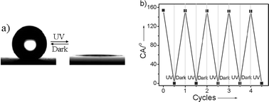 Graphical abstract: Reversibly switchable wettability