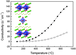 Graphical abstract: Synthesis and characterization of La1.5+xSr0.5−xCo0.5Ni0.5O4±δ (x = 0, 0.2)