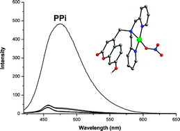 Graphical abstract: Pyrophosphate selective fluorescent chemosensors based on coumarin–DPA–Cu(ii) complexes
