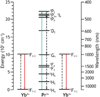 Graphical abstract: Lanthanide ions as spectral converters for solar cells