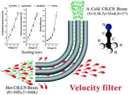 Graphical abstract: Experimental generation of a cw cold CH3CN molecular beam by a low-pass energy filtering