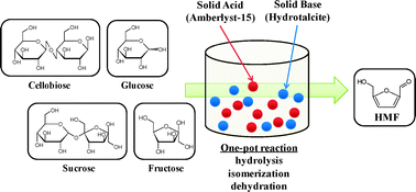 Graphical abstract: A one-pot reaction for biorefinery: combination of solid acid and base catalysts for direct production of 5-hydroxymethylfurfural from saccharides
