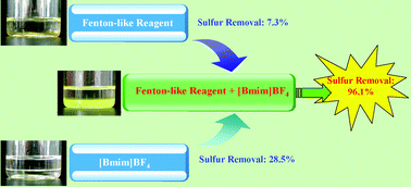 Graphical abstract: Deep oxidative desulfurization of fuels by Fenton-like reagent in ionic liquids