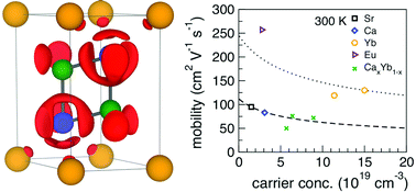 Graphical abstract: Electronic structure and transport in thermoelectric compounds AZn2Sb2 (A = Sr, Ca, Yb, Eu)