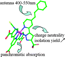 Graphical abstract: Neutral, panchromatic Ru(ii) terpyridine sensitizers bearing pyridine pyrazolate chelates with superior DSSC performance