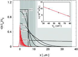 Graphical abstract: Fast optical vapour sensing by Bloch surface waves on porous silicon membranes