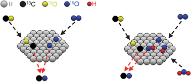 Graphical abstract: CO dissociation induced by adsorbed oxygen and water on Ir(111)