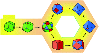 Graphical abstract: Evolution of gold nanoparticles through Catalan, Archimedean, and Platonic solids