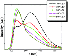 Graphical abstract: Site preference of Eu2+ dopants in the (Ba,Sr)13−xAl22−2xSi10+2xO66 phosphor and its effect on the luminescence properties: a density functional investigation