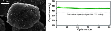 Graphical abstract: Kinetically controlled catalytic synthesis of highly dispersed metal-in-carbon composite and its electrochemical behavior