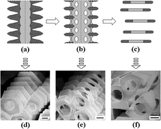 Graphical abstract: Novel AAO films and hollow nanostructures fabricated by ultra-high voltage hard anodization