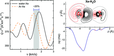 Graphical abstract: Experimental and theoretical evidence of charge transfer in weakly bound complexes of water