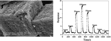 Graphical abstract: CdSnO3 micro-cubes with porous architecture: synthesis and gas-sensing properties