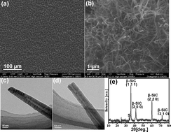 Graphical abstract: Template- and catalyst-free synthesis, growth mechanism and excellent field emission properties of large scale single-crystalline tubular β-SiC