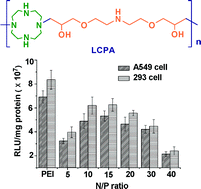 Graphical abstract: Linear cyclen-based polyamine as a novel and efficient reagent in gene delivery