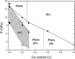 Graphical abstract: High pressure behavior of Ga-doped LaMnO3: a combined X-ray diffraction and optical spectroscopy study