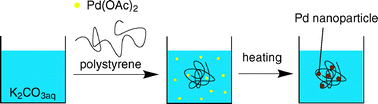 Graphical abstract: Facile preparation of linear polystyrene-stabilized Pd nanoparticles in water