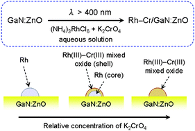 Graphical abstract: Simultaneous photodeposition of rhodium–chromium nanoparticles on a semiconductor powder: structural characterization and application to photocatalytic overall water splitting