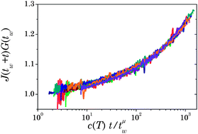 Graphical abstract: Effect of temperature on aging and time–temperature superposition in nonergodic laponite suspensions