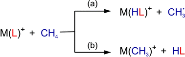 Graphical abstract: Ligand and electronic-structure effects in metal-mediated gas-phase activation of methane: A cold approach to a hot problem