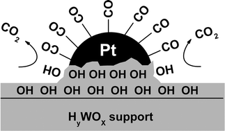 Graphical abstract: The role of the support in COads monolayer electrooxidation on Pt nanoparticles: Pt/WOxvs. Pt/C