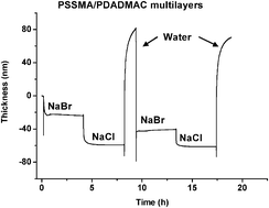 Graphical abstract: Influence of salt on assembly and compression of PDADMAC/PSSMA polyelectrolyte multilayers