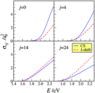 Graphical abstract: A detailed comparison of centrifugal sudden and J-shift estimates of the reactive properties of the N + N2 reaction