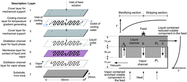 Graphical abstract: Vacuum membrane distillation by microchip with temperature gradient