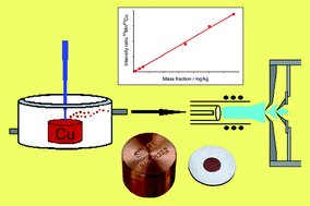 Graphical abstract: Different calibration strategies for the analysis of pure copper metal by nanosecond laser ablation inductively coupled plasma mass spectrometry