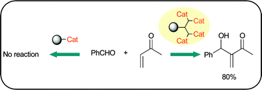 Graphical abstract: Supported N-alkylimidazole-decorated dendrons as heterogeneous catalysts for the Baylis–Hillman reaction