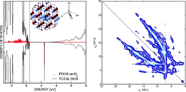 Graphical abstract: Nitrogen impurity states in polycrystalline ZnO. A combined EPR and theoretical study