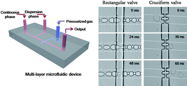Graphical abstract: Designed pneumatic valve actuators for controlled droplet breakup and generation