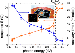 Graphical abstract: A model for the response towards oxidizing gases of photoactivated sensors based on individual SnO2nanowires