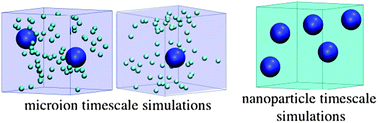 Graphical abstract: What can be learnt from the comparison of multiscale brownian dynamics simulations, nuclear magnetic resonance and light scattering experiments on charged micelles?