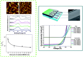 Graphical abstract: Evolution of nanomorphology and anisotropic conductivity in solvent-modified PEDOT:PSS films for polymeric anodes of polymer solar cells