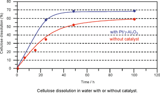 Graphical abstract: Non-catalyzed and Pt/γ-Al2O3-catalyzed hydrothermal cellulose dissolution–conversion: influence of the reaction parameters and analysis of the unreacted cellulose