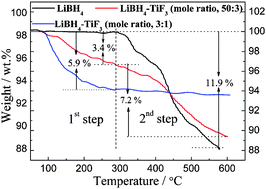 Graphical abstract: Significantly improved dehydrogenation of LiBH4 destabilized by TiF3