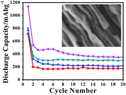 Graphical abstract: Electrochemical performance of graphene nanosheets and ceramic composites as anodes for lithium batteries