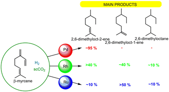 Graphical abstract: Study on selectivity of β-myrcene hydrogenation in high-pressure carbon dioxide catalysed by noble metal catalysts