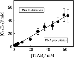 Graphical abstract: Re-dissolution and de-compaction of DNA–cationic surfactant complexes using non-ionic surfactants